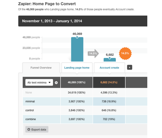 Zapier Homepage Test Statistics