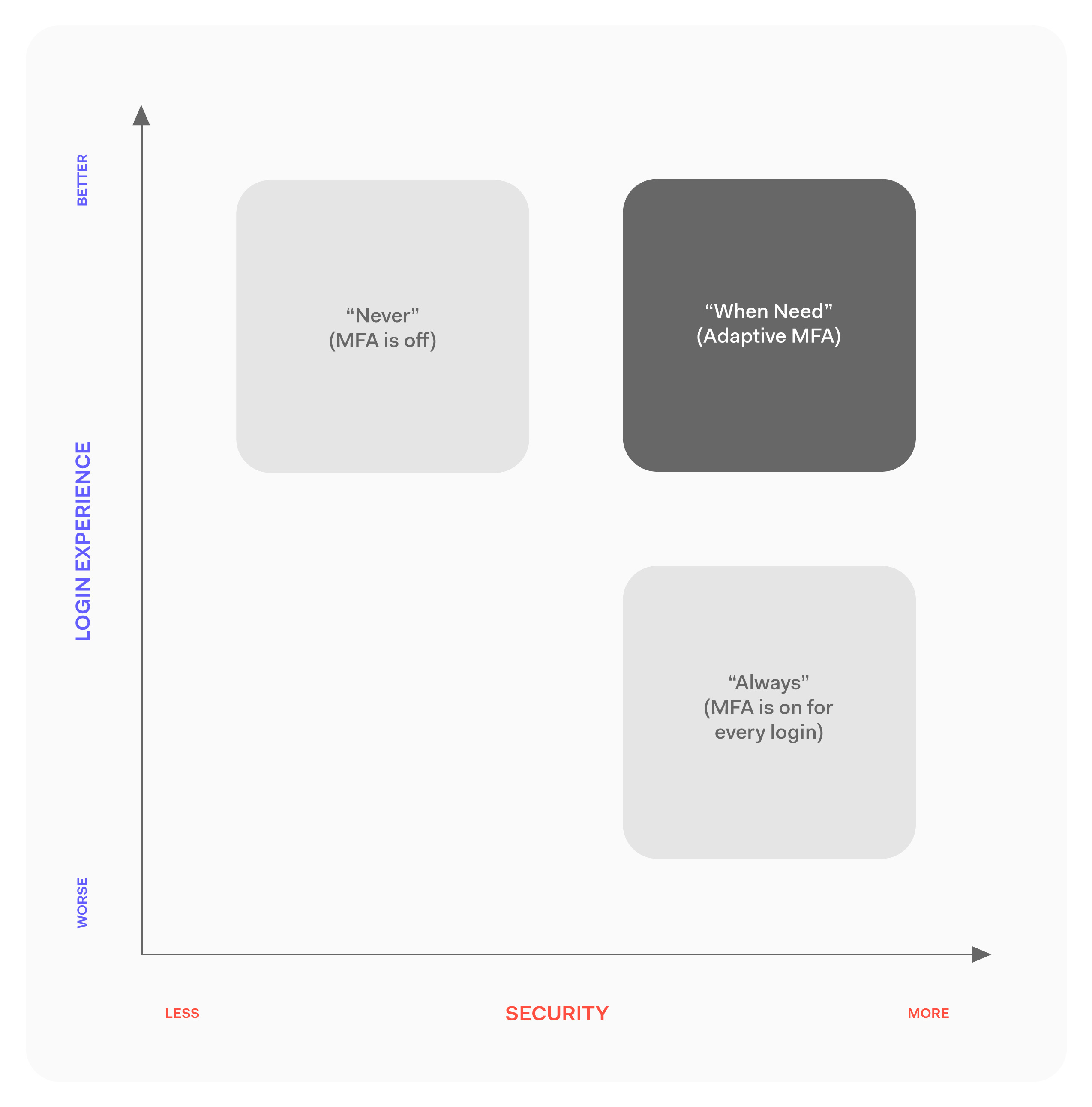 AMFA How it works