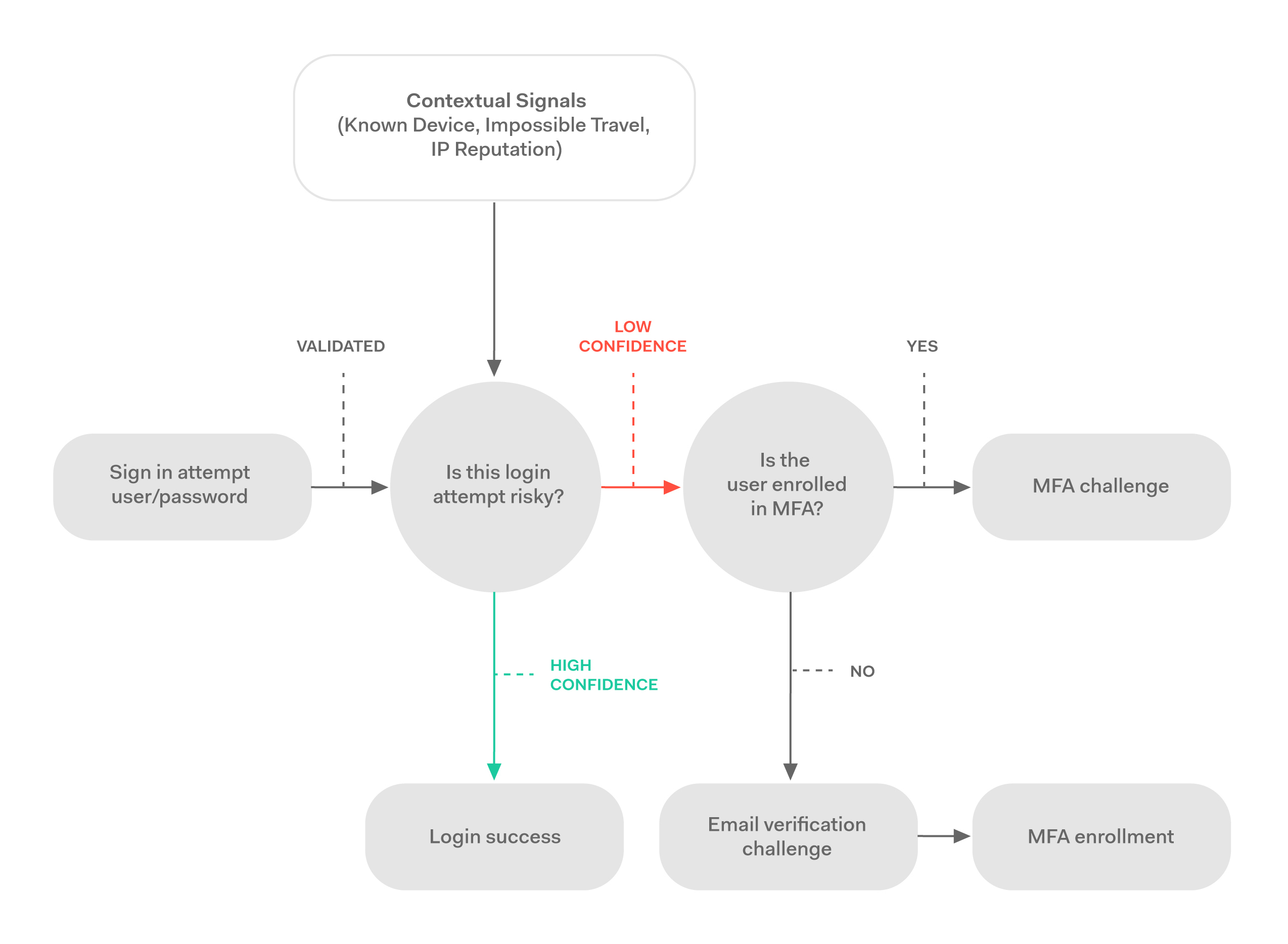 AMFA How to enable it