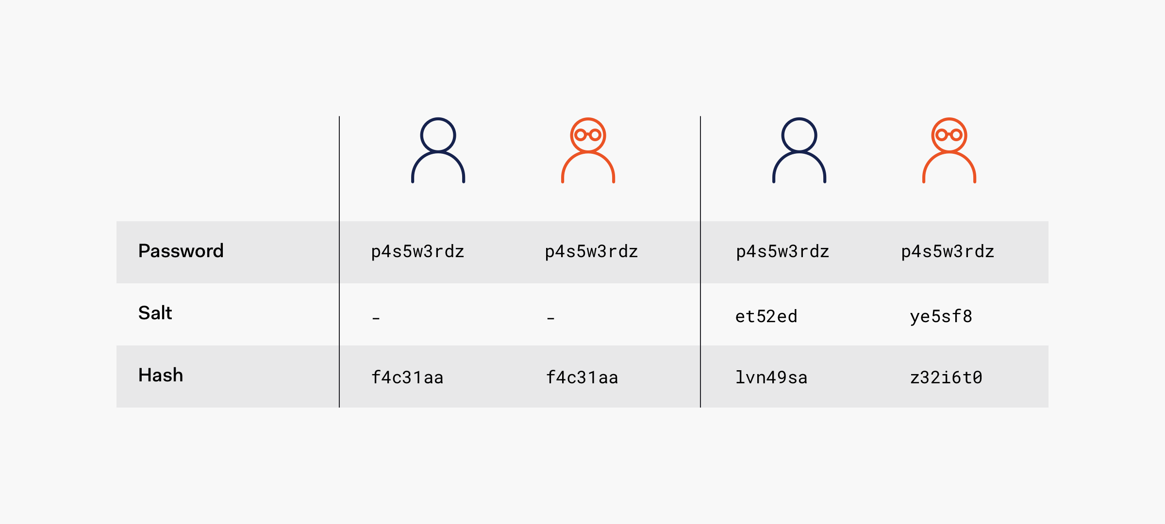 Example showing how using a salt with hashing produces unique hashes.