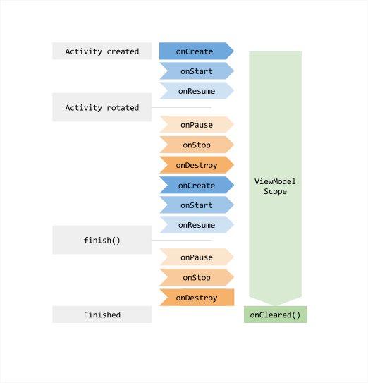 The lifecycle of an Activity as compared to that of a ViewModel