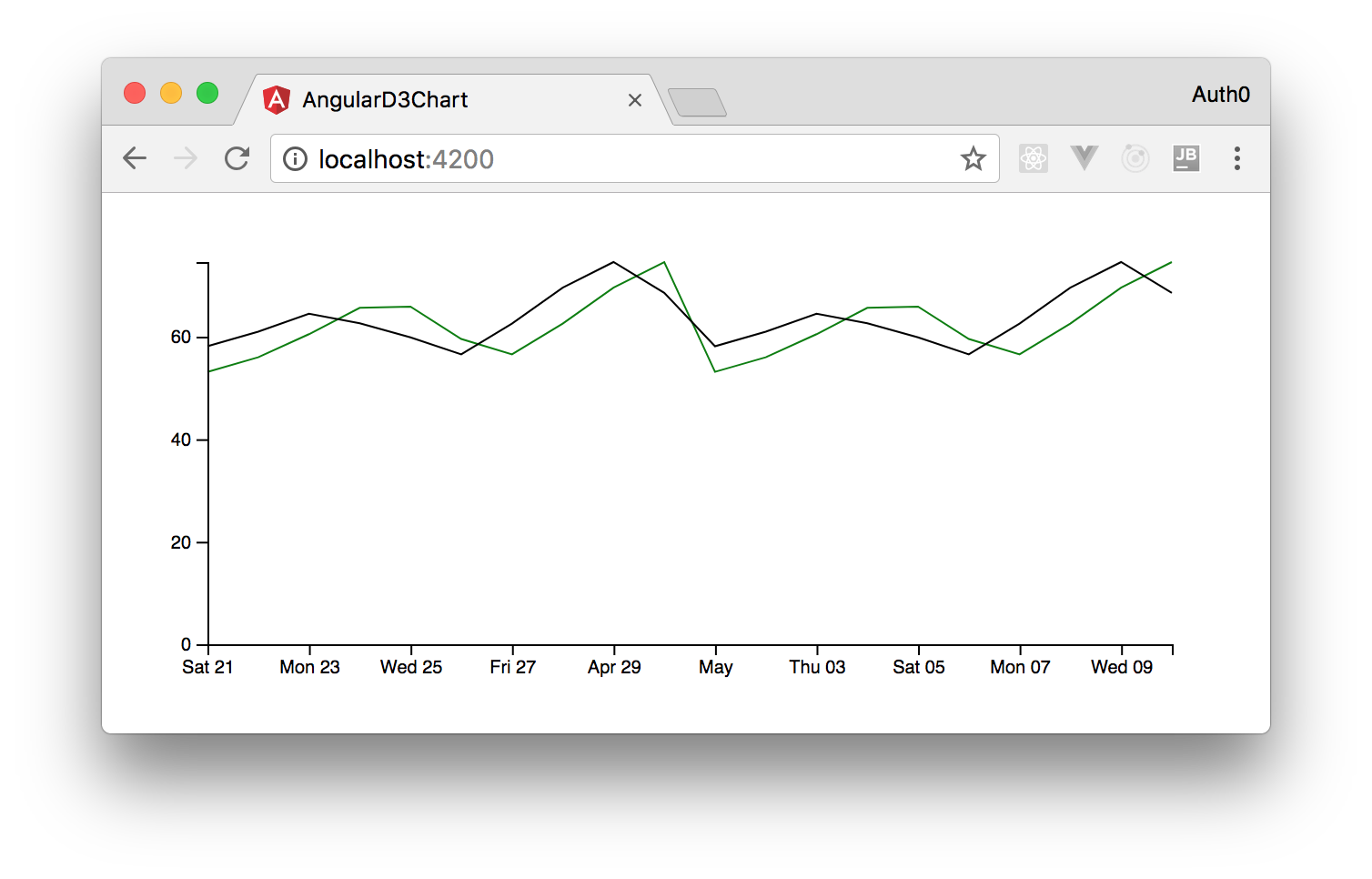 Showing a D3 chart with static data in an Angular application.