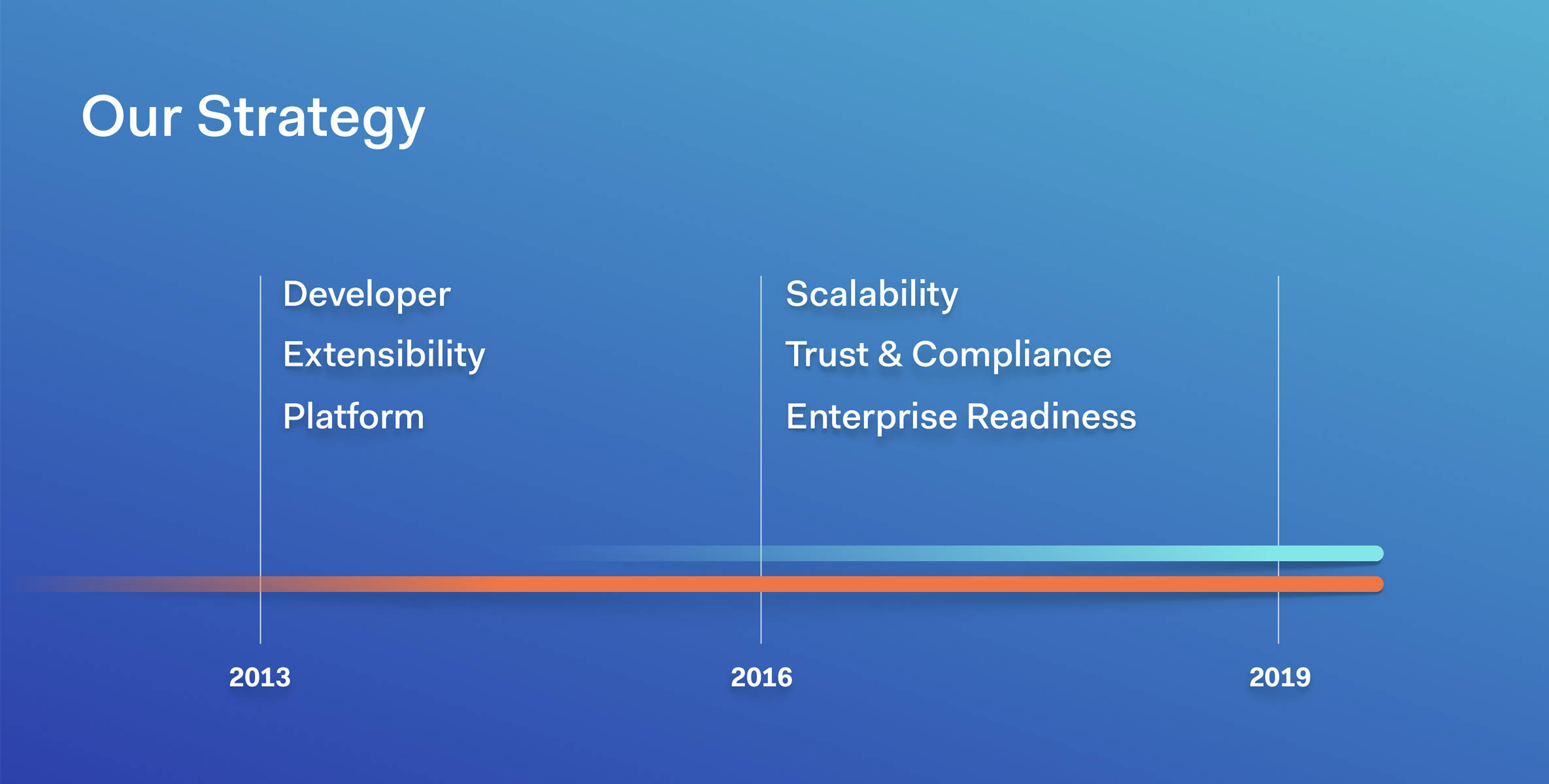 Auth0 is also focused on scalability, trustworthiness, and enterprises.