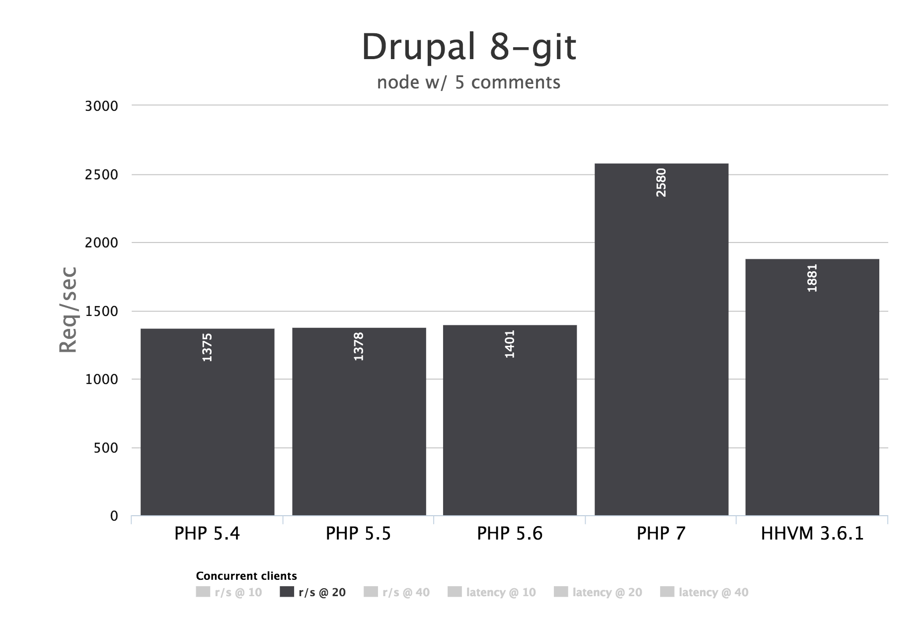 drupal 7 php 5.5