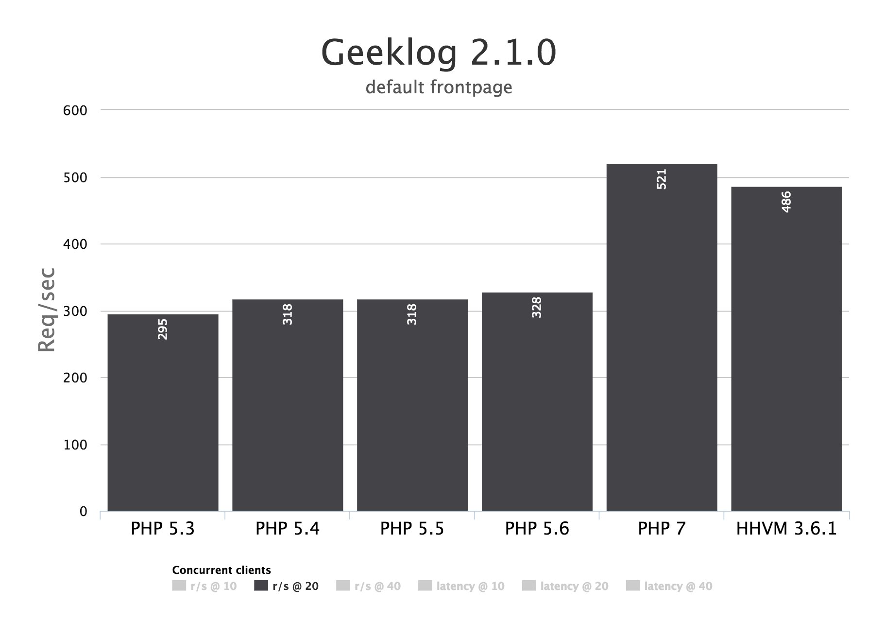 benchmark php 5.2 and 5.6