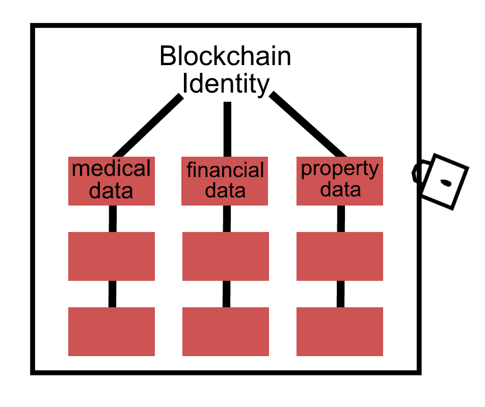 Blockchain Identity