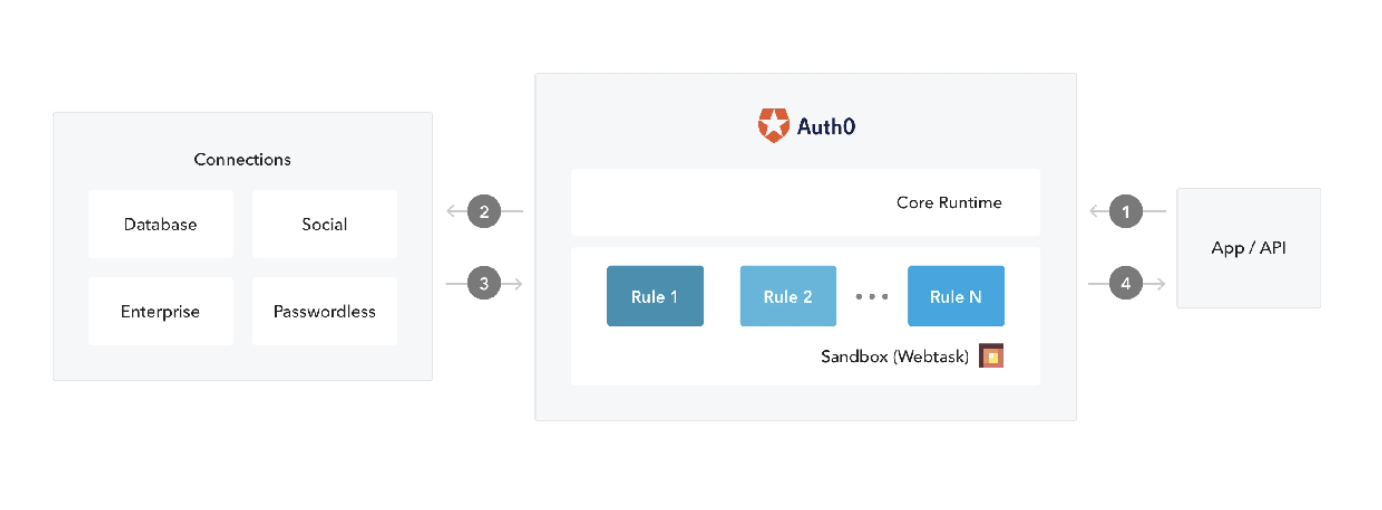 Auth0 User Management System graphic