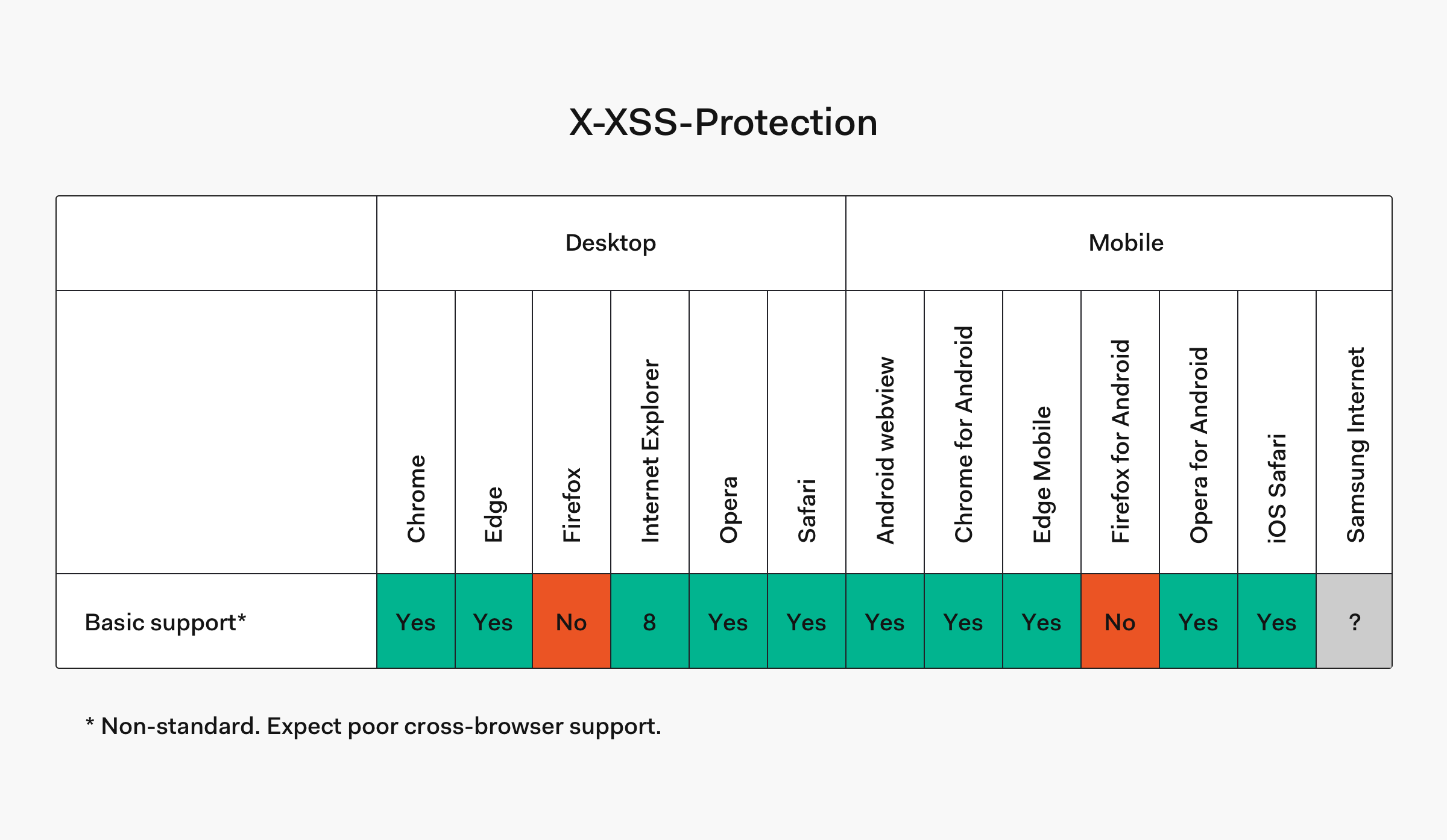X-XSS-Protection browser compatibility table