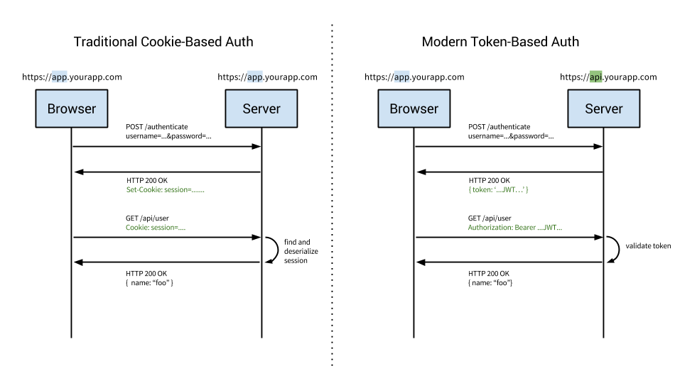 Cookie vs Token-Based Authentication