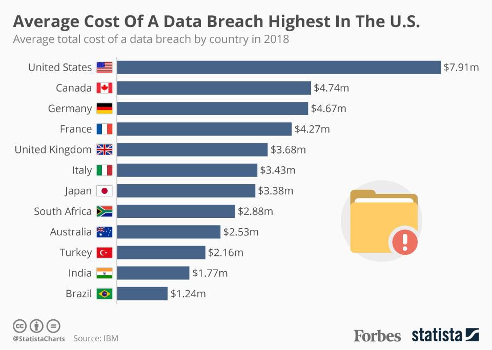 Chart showing average financial loss of a data breach - U.S. avg. is $7.91 million per incident