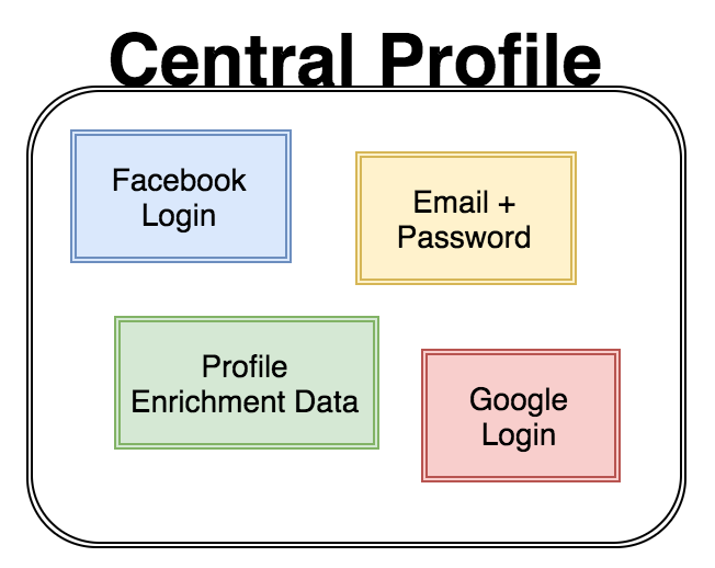A central profile set is created by integrating different login options