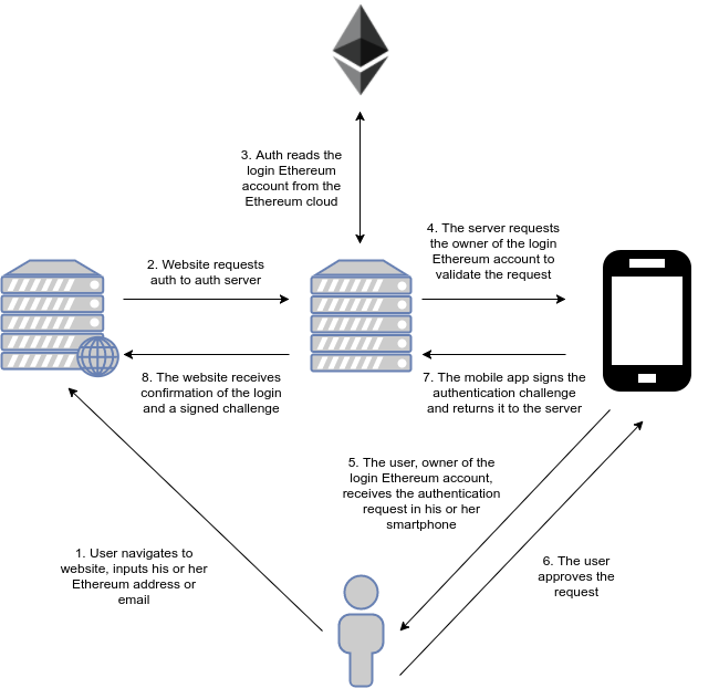 How Does the Blockchain Work?