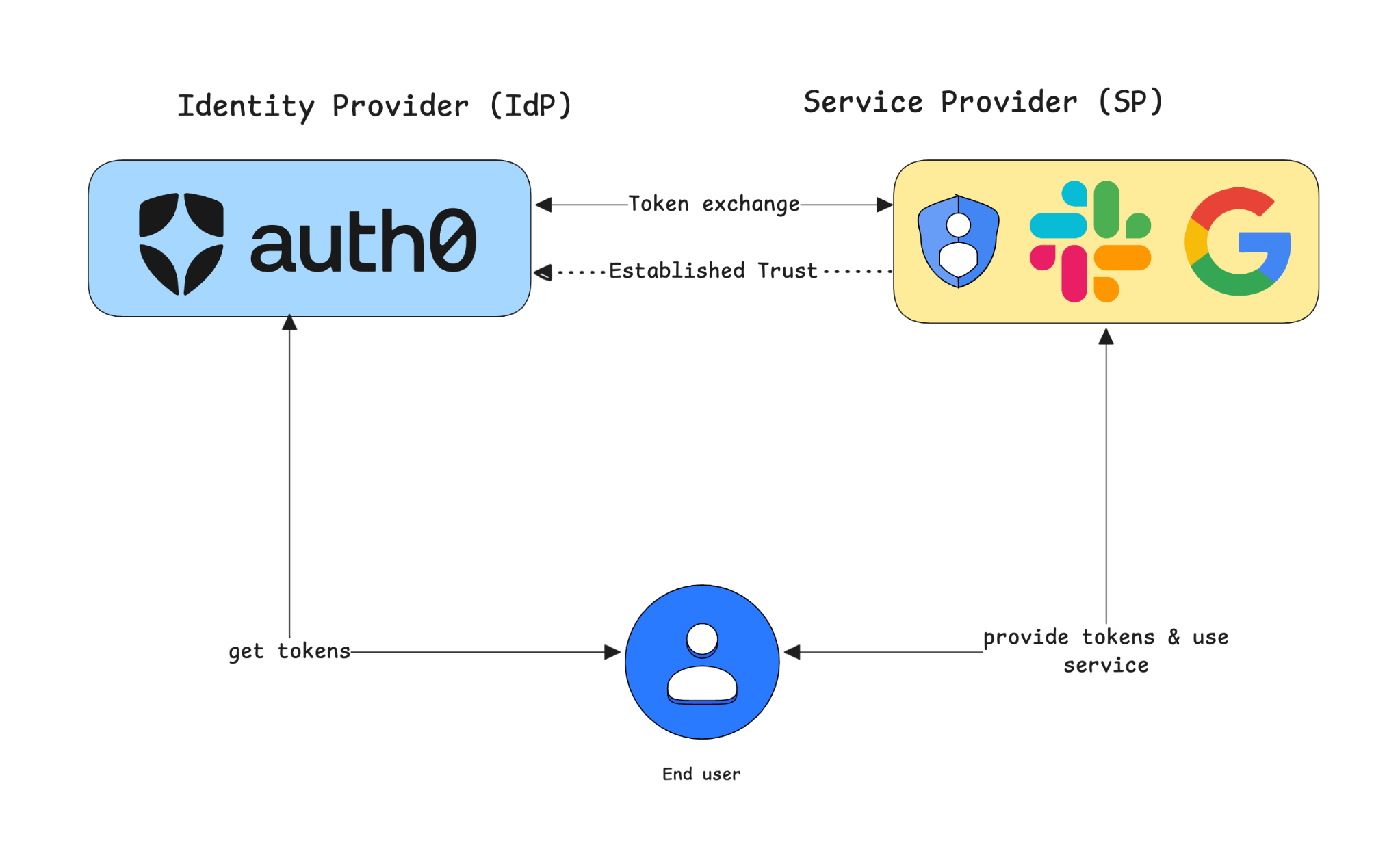 Identity provider authentication flow diagram