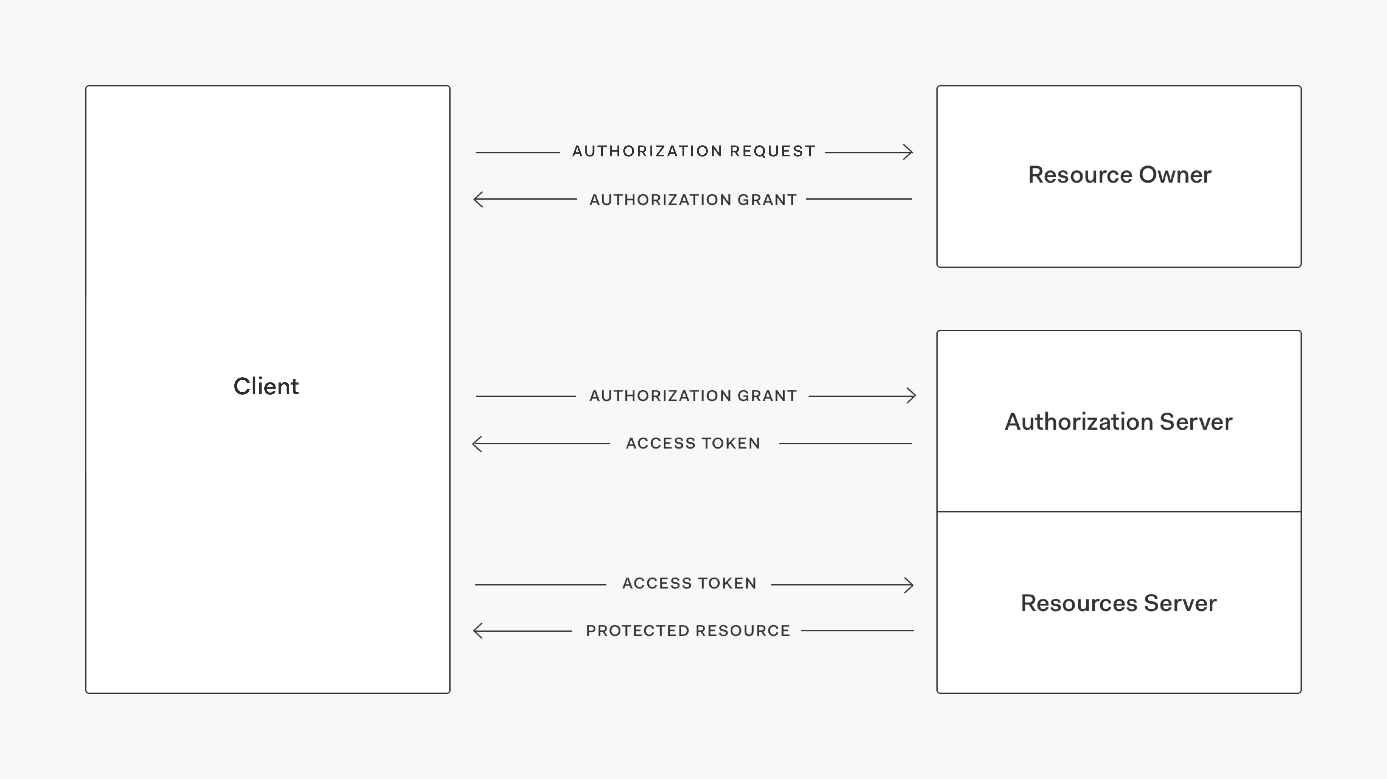 Generic OAuth flow