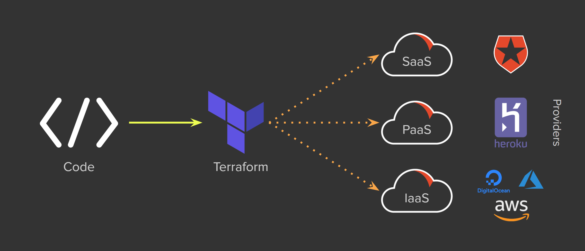 Hashicorp terraform. Terraform Labs. Terraform HASHICORP. Terraform код. Terraform Generator.