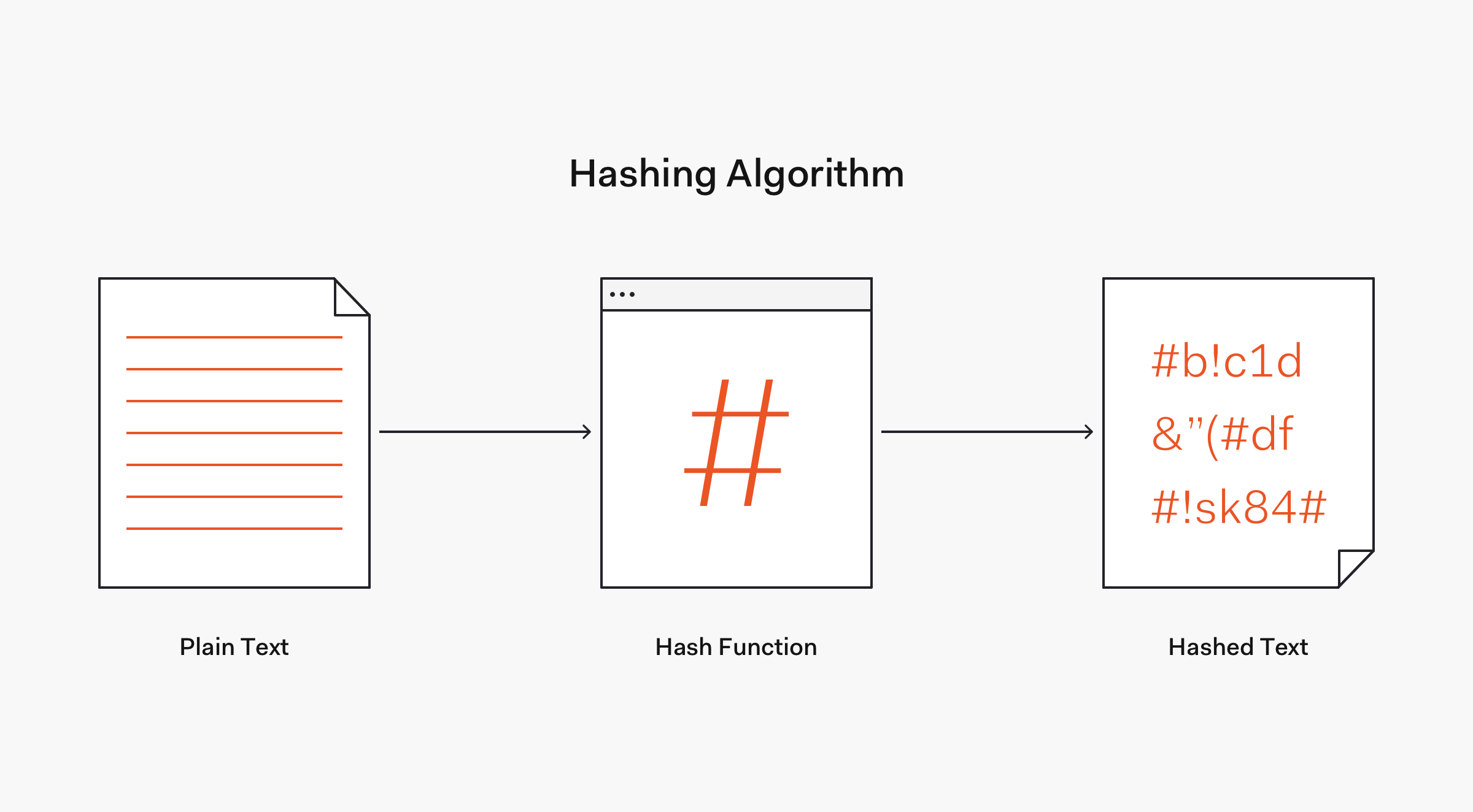 Hashing algorithm flow example - one-way