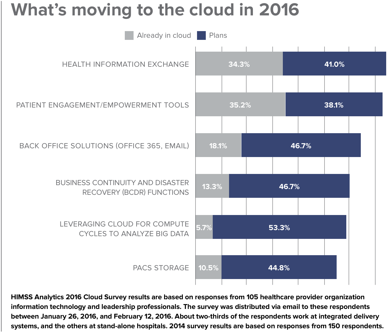 Healthcare is moving to the cloud