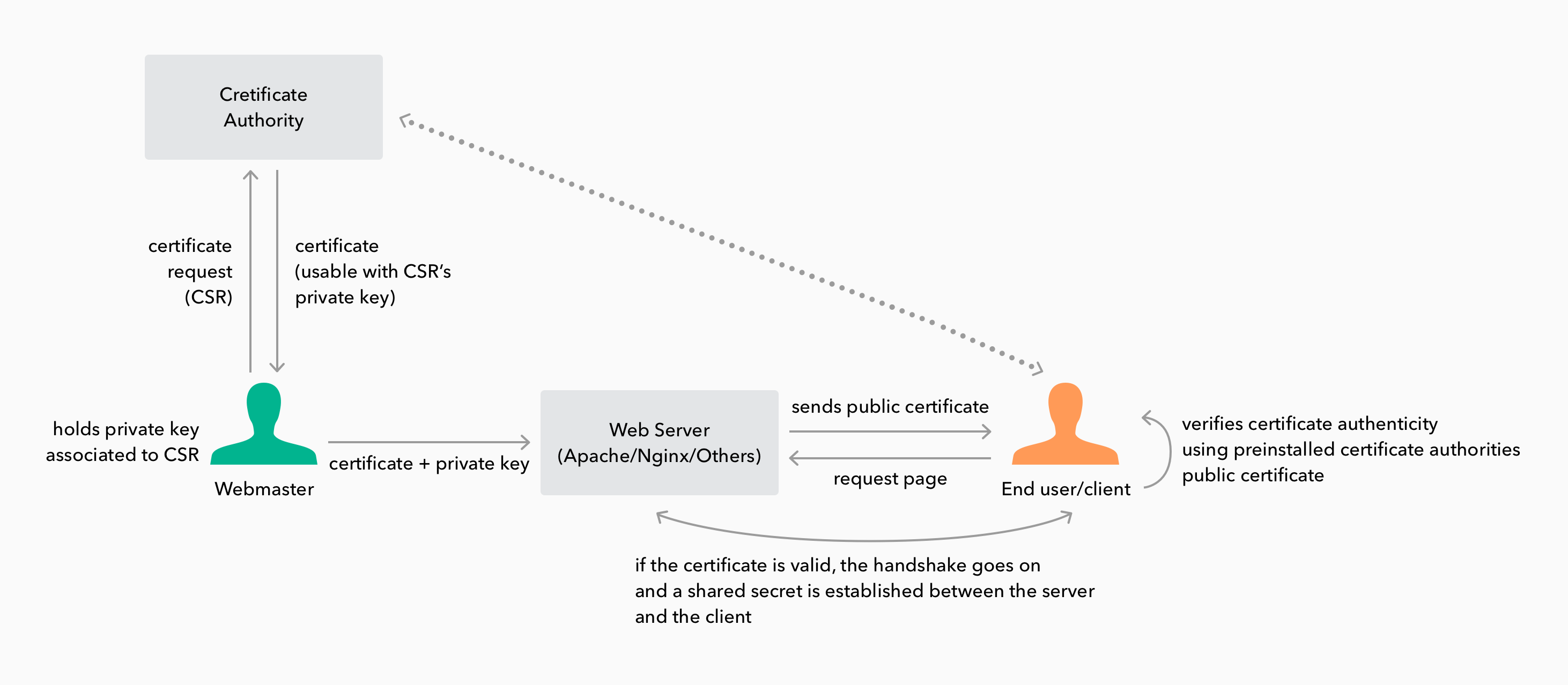 Public-key infrastructure