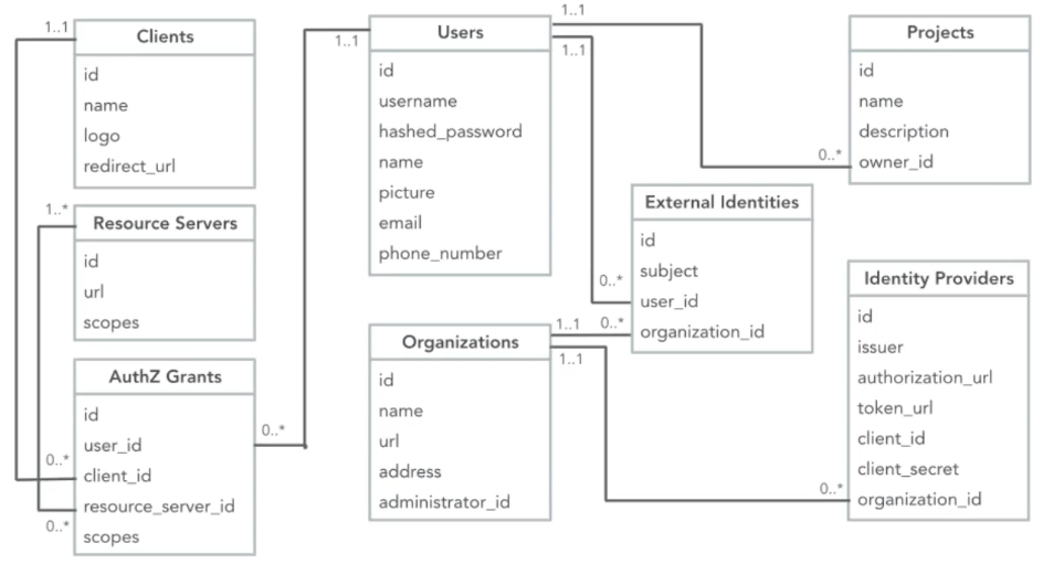 3 IAM Examples to Support Digital Transformation