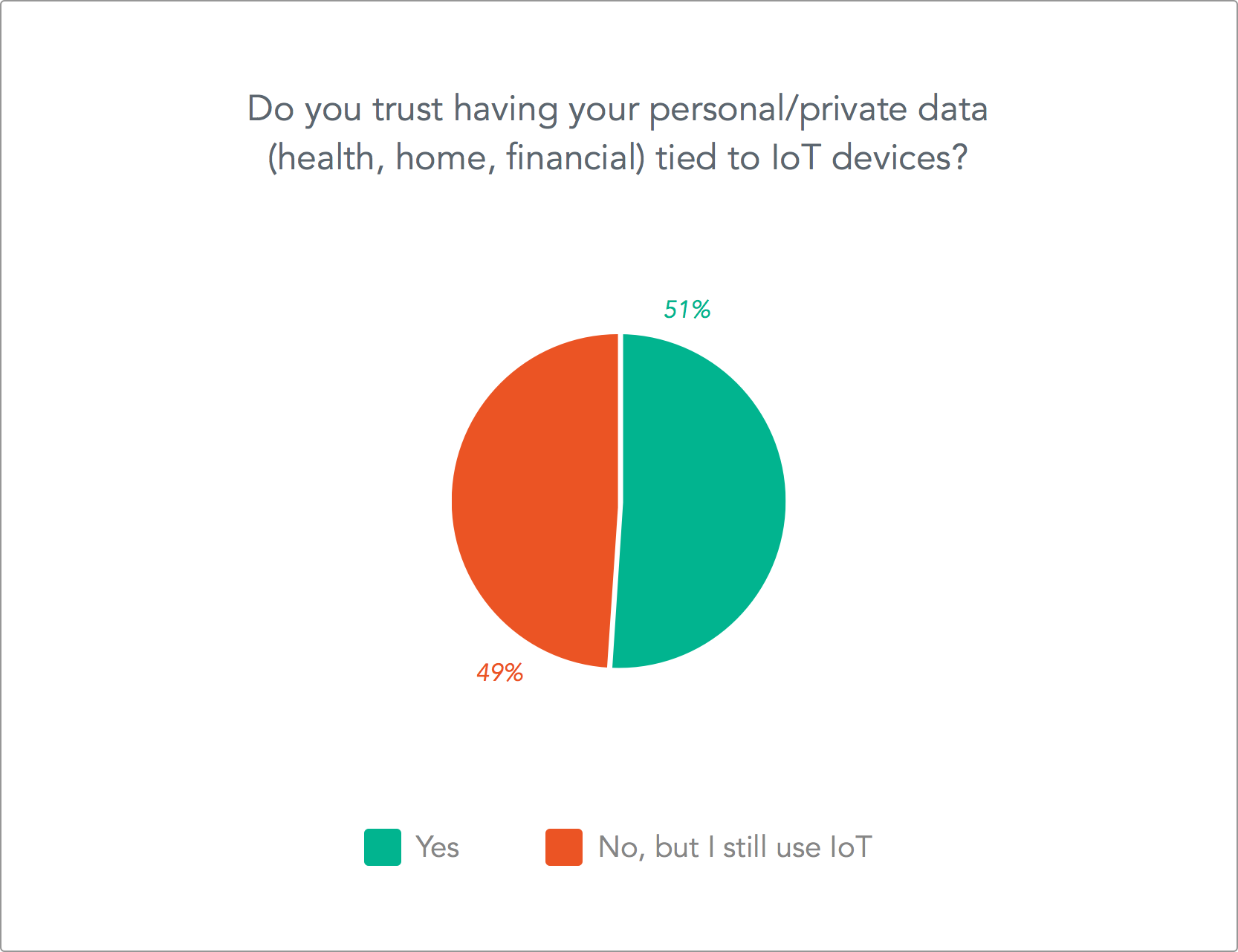 Do you trust your personal data to IoT devices