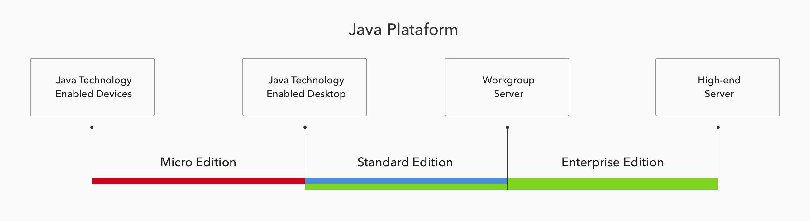 Java Editions and their applicability