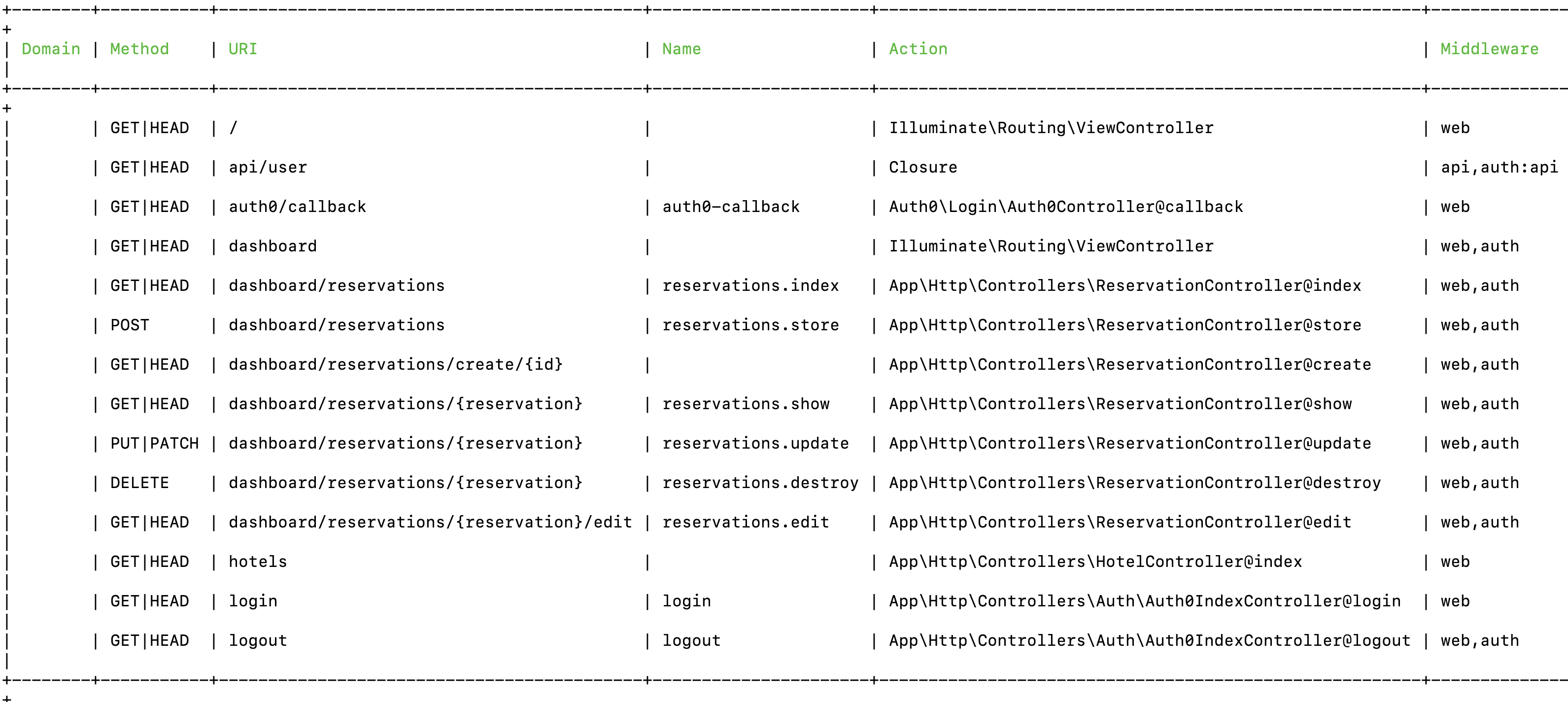 Results from controllers php artisan route:list command