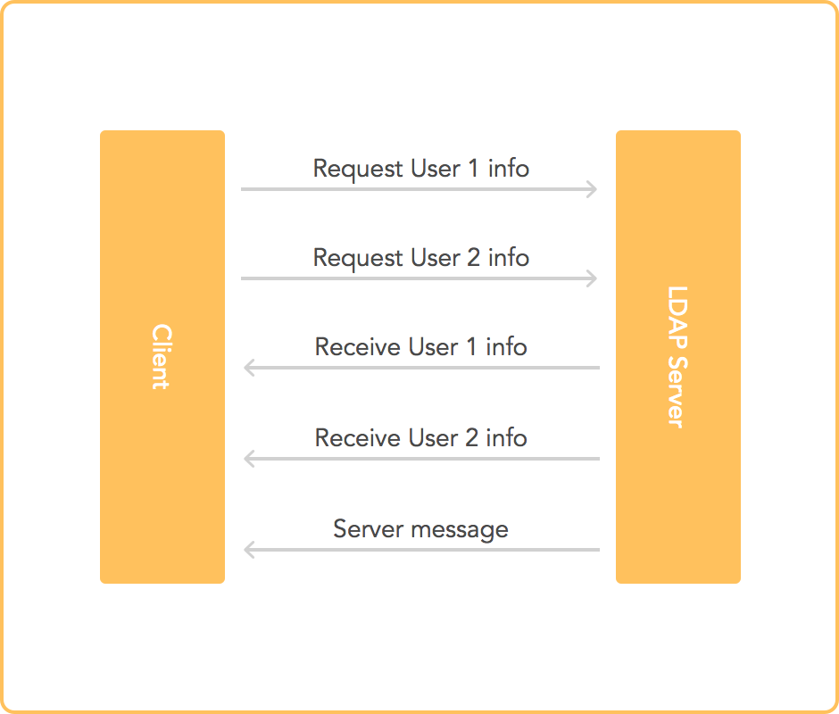 LDAP is an asynchronous protocol