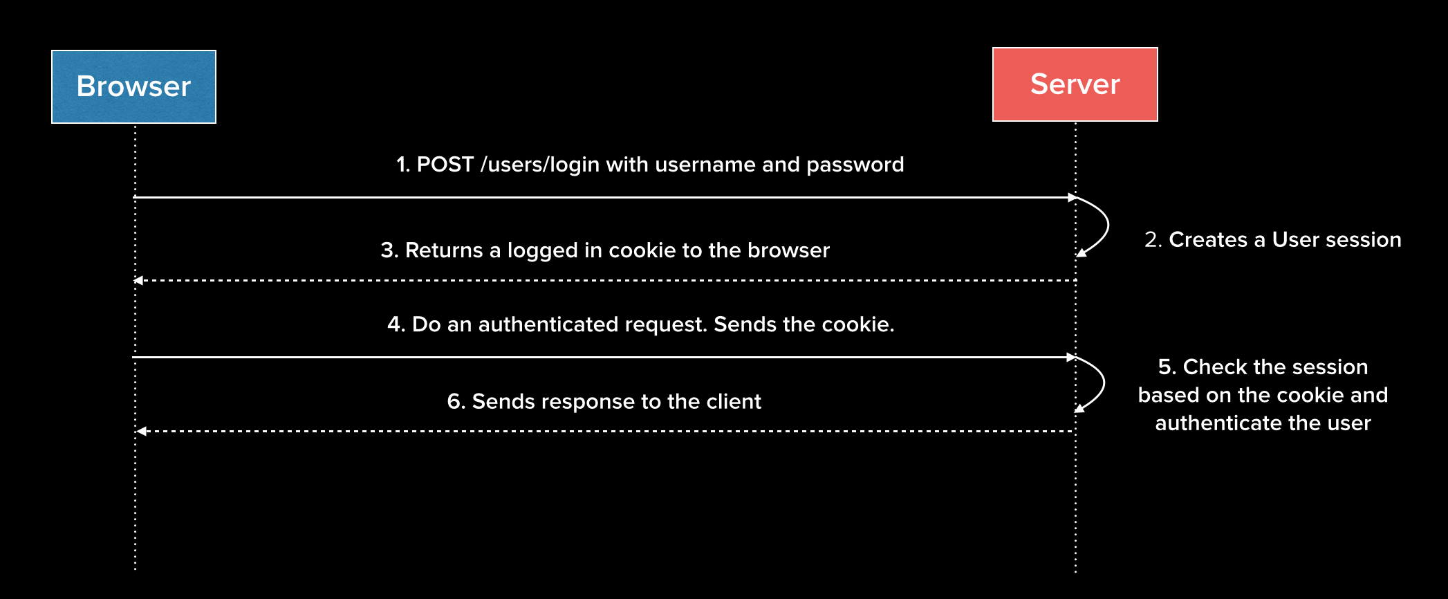 modern authentication jwt
