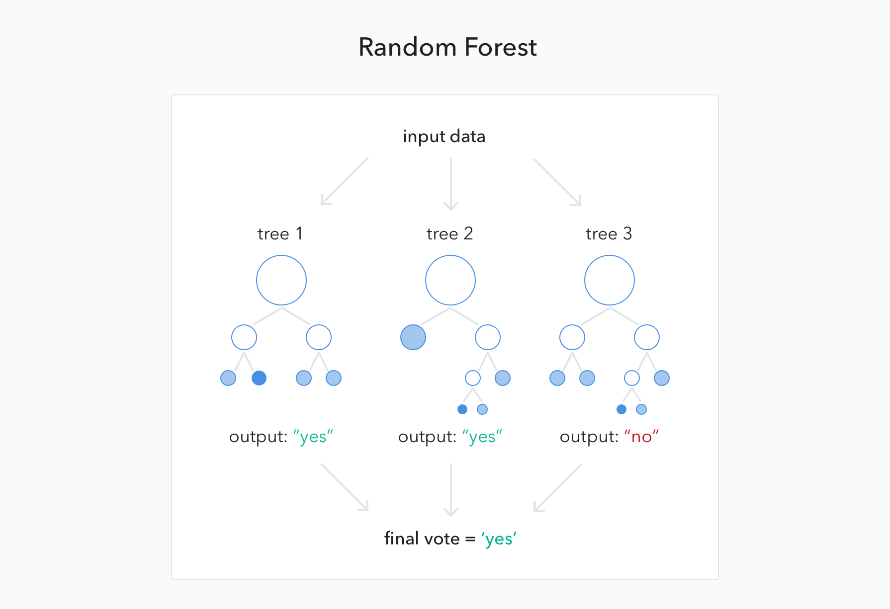 Деревья в машинном обучении. Random Forest машинное обучение. Random Forest algorithm. Метод случайного леса. Случайные леса машинное обучение.