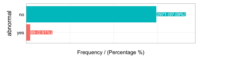 abnormal distribution calculator statbook