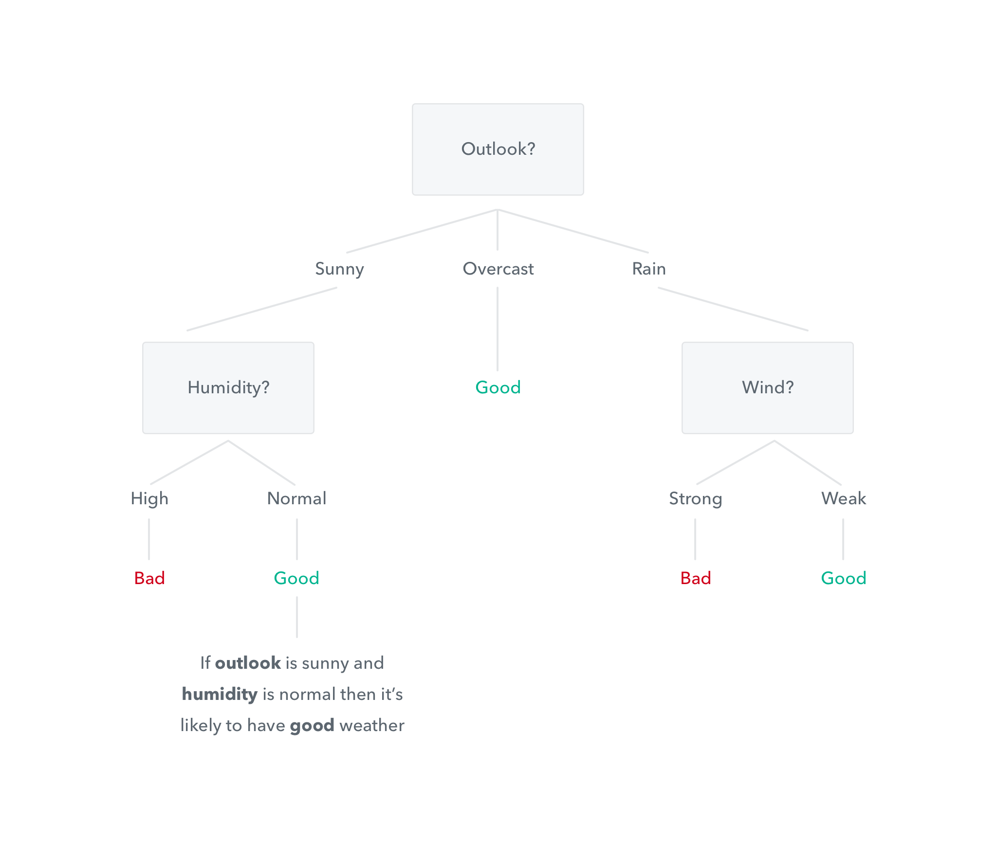 Decision trees