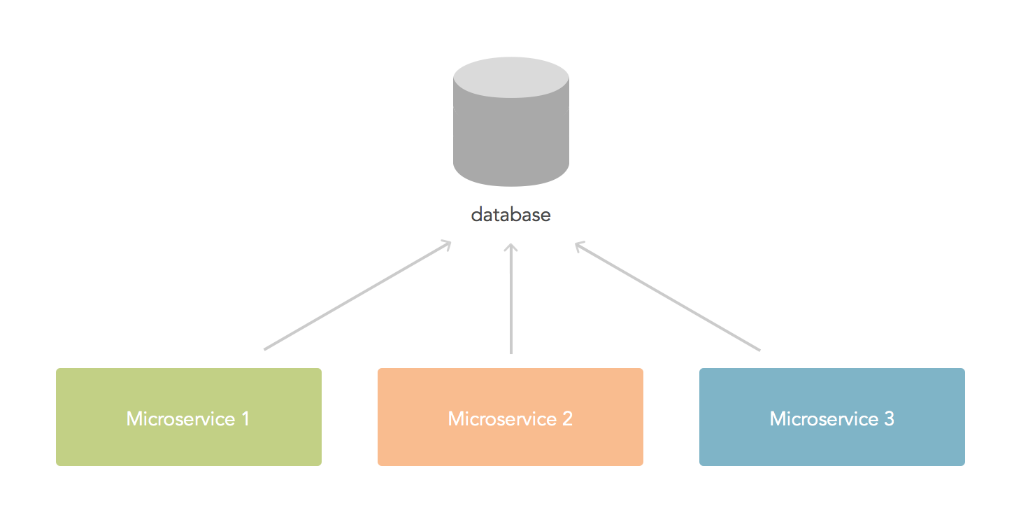 calling microservice from another microservice