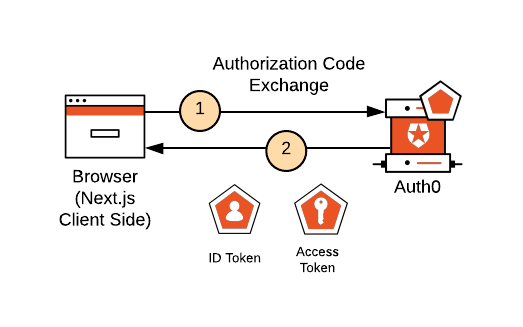 Authorization Code Exchange from the client side