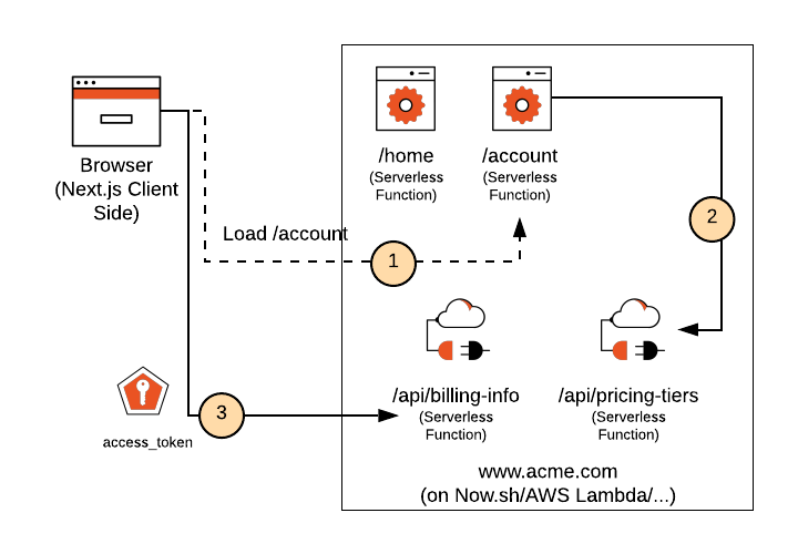 Next.js client-side logic in the Serverless Deployment model