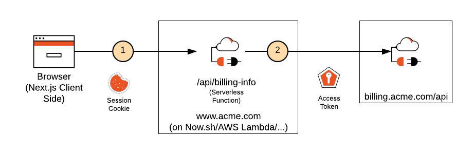 Next.js external API with access token diagram model