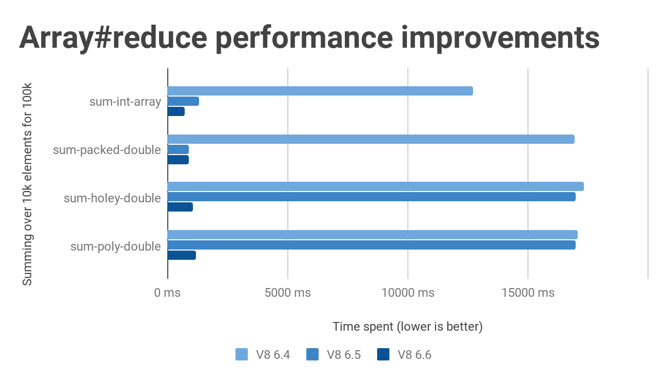 Array#reduce performance improvements