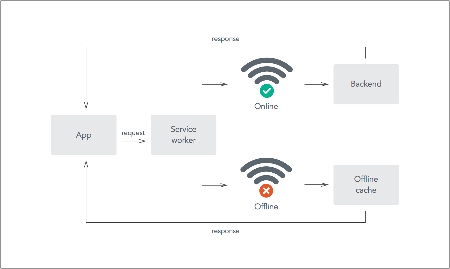 Offline First ― Scotch.io