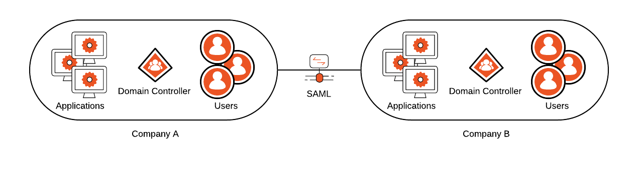 A brief illustration that shows how SAML works.