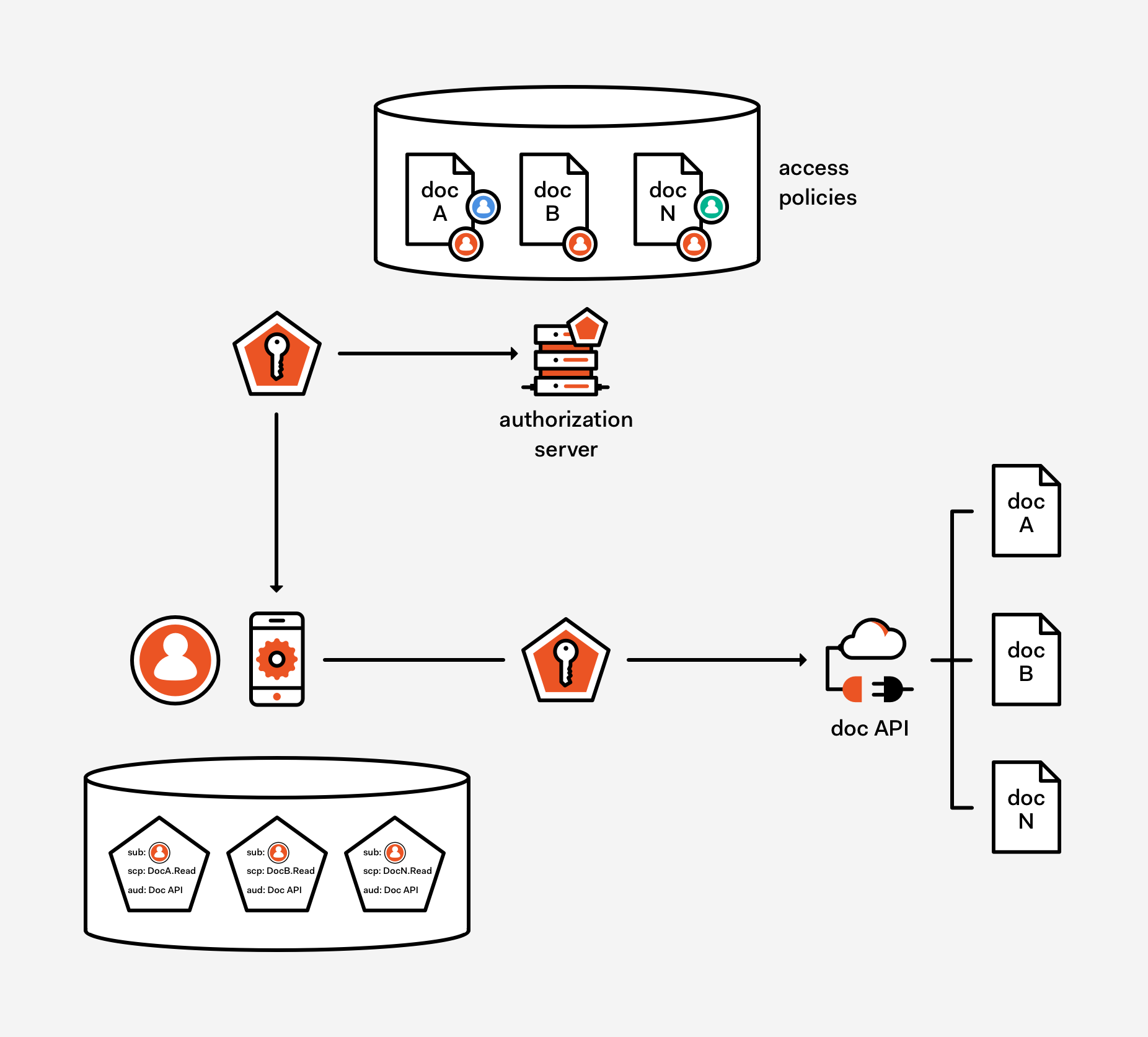 Docs server. Oauth scope. RUNMYPROCESS. DOCN;.