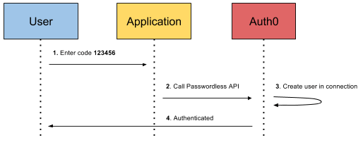 Is Passwordless Authentication More Secure Than Passwords?