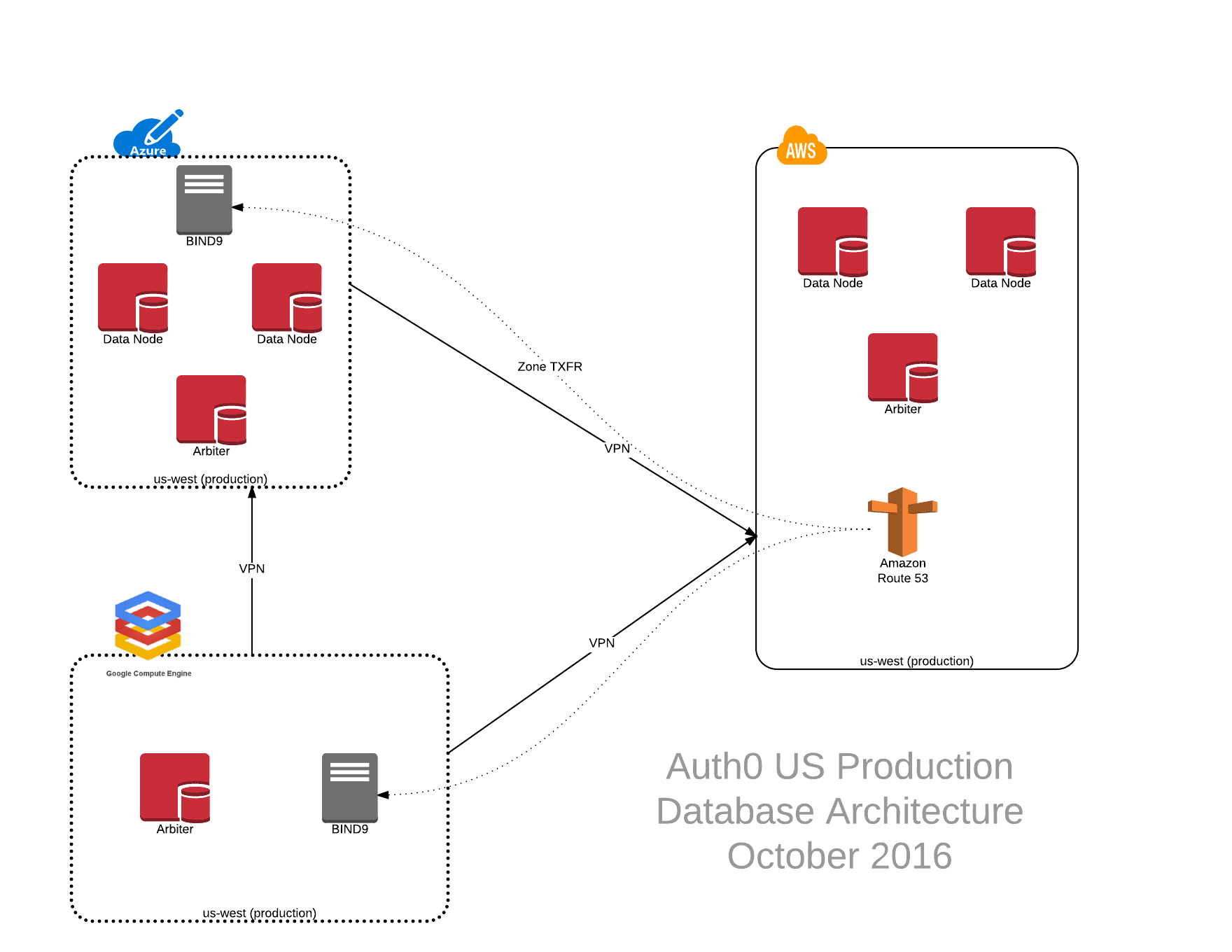 Auth0 US DB Arctihecture