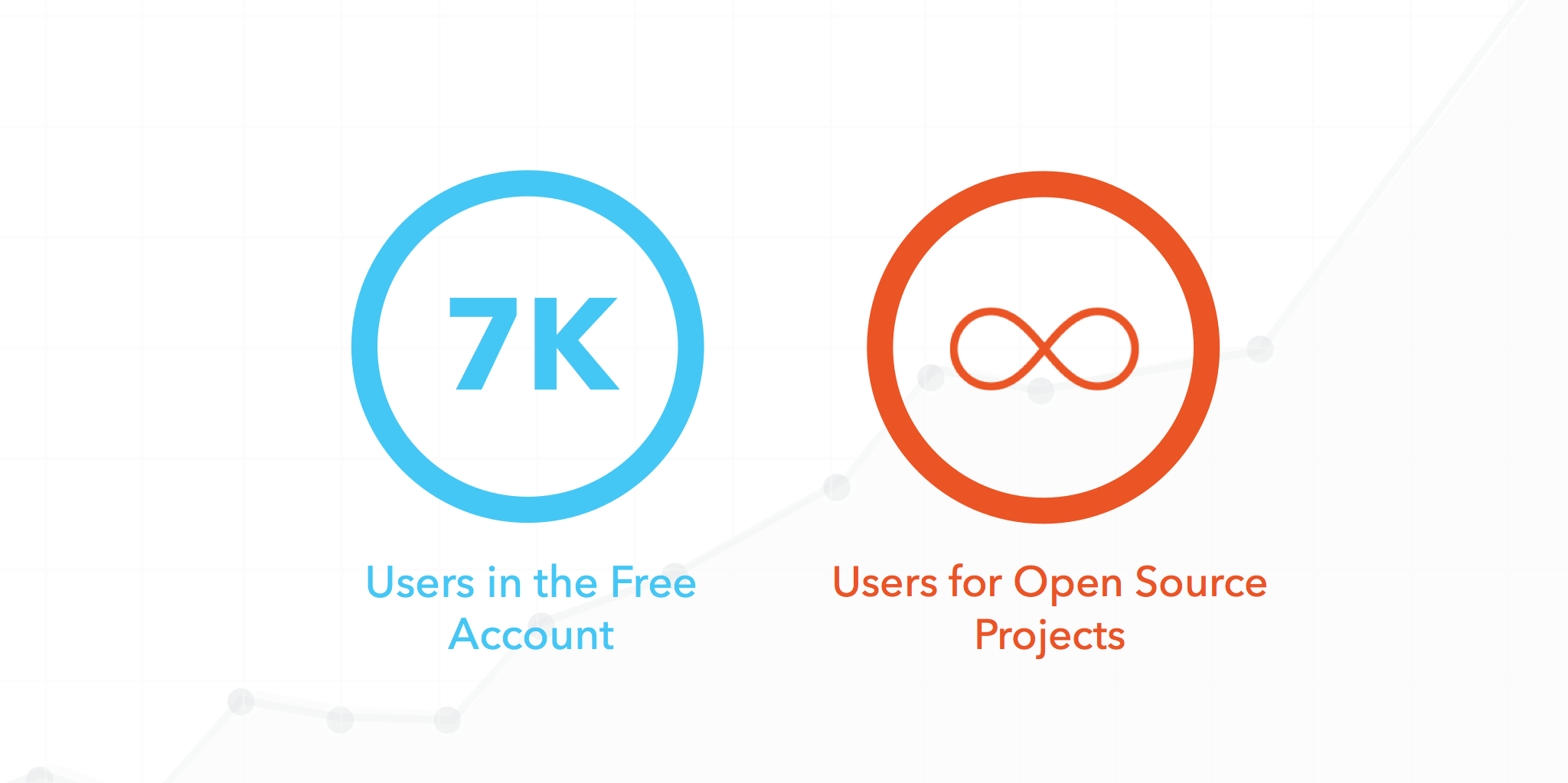 Free plan for 7K users forever and open source plan