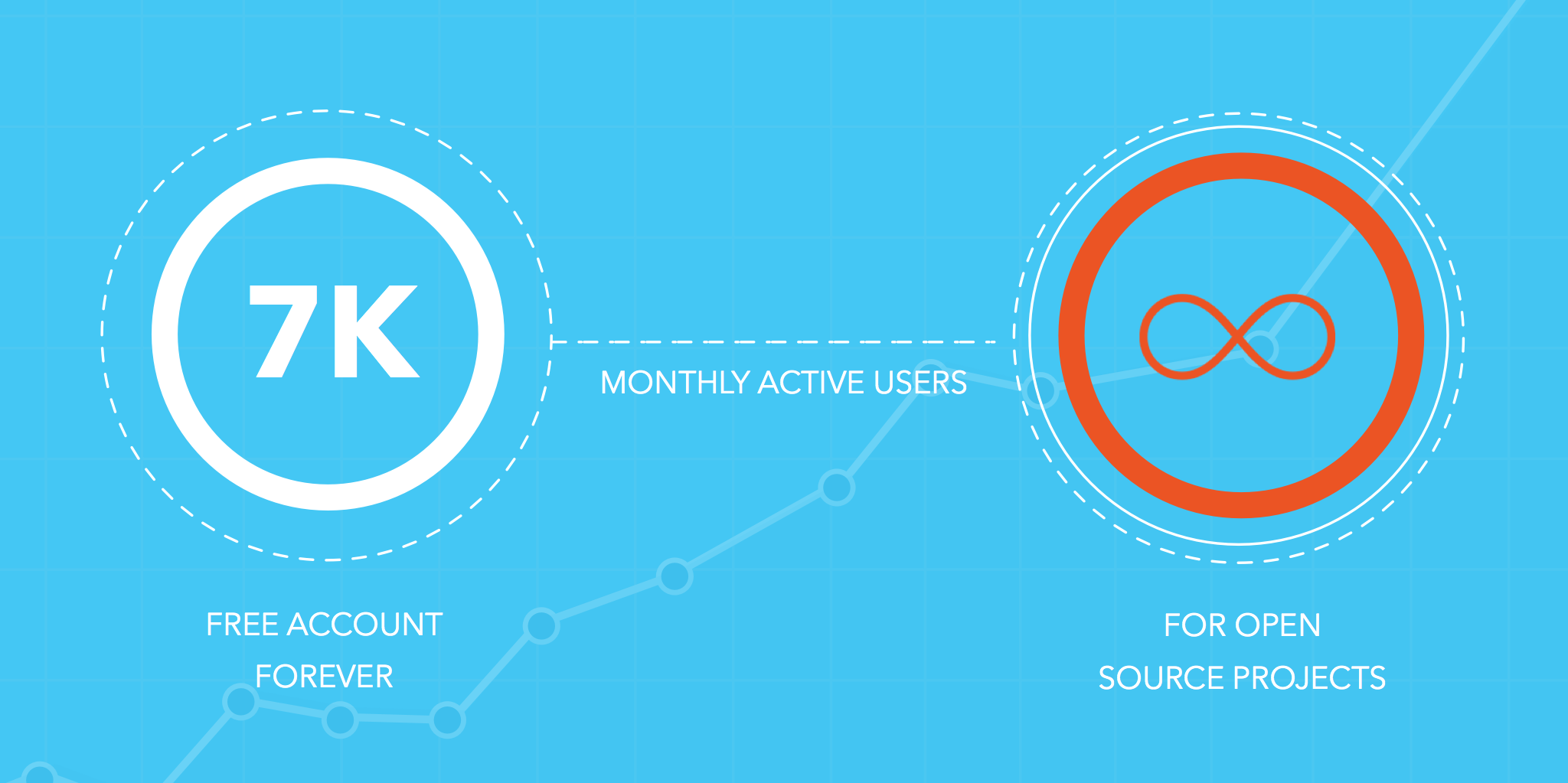 Free plan for 7K users forever and open source plan