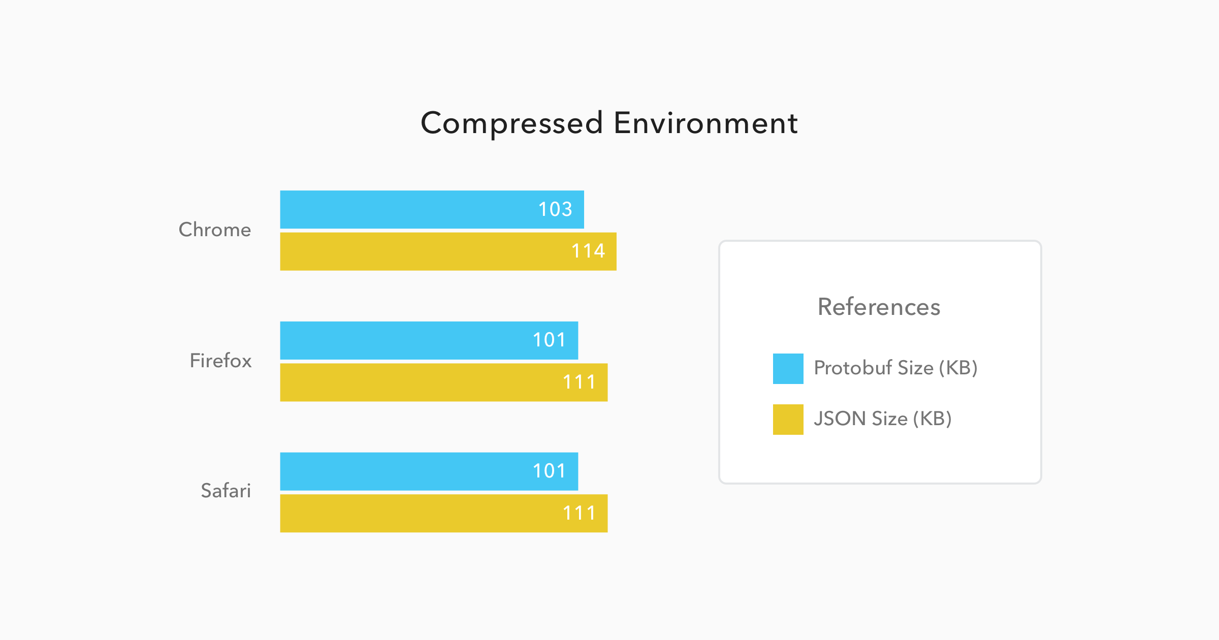 Comparison of Protobuf/JSON payload sizes on compressed GET requests