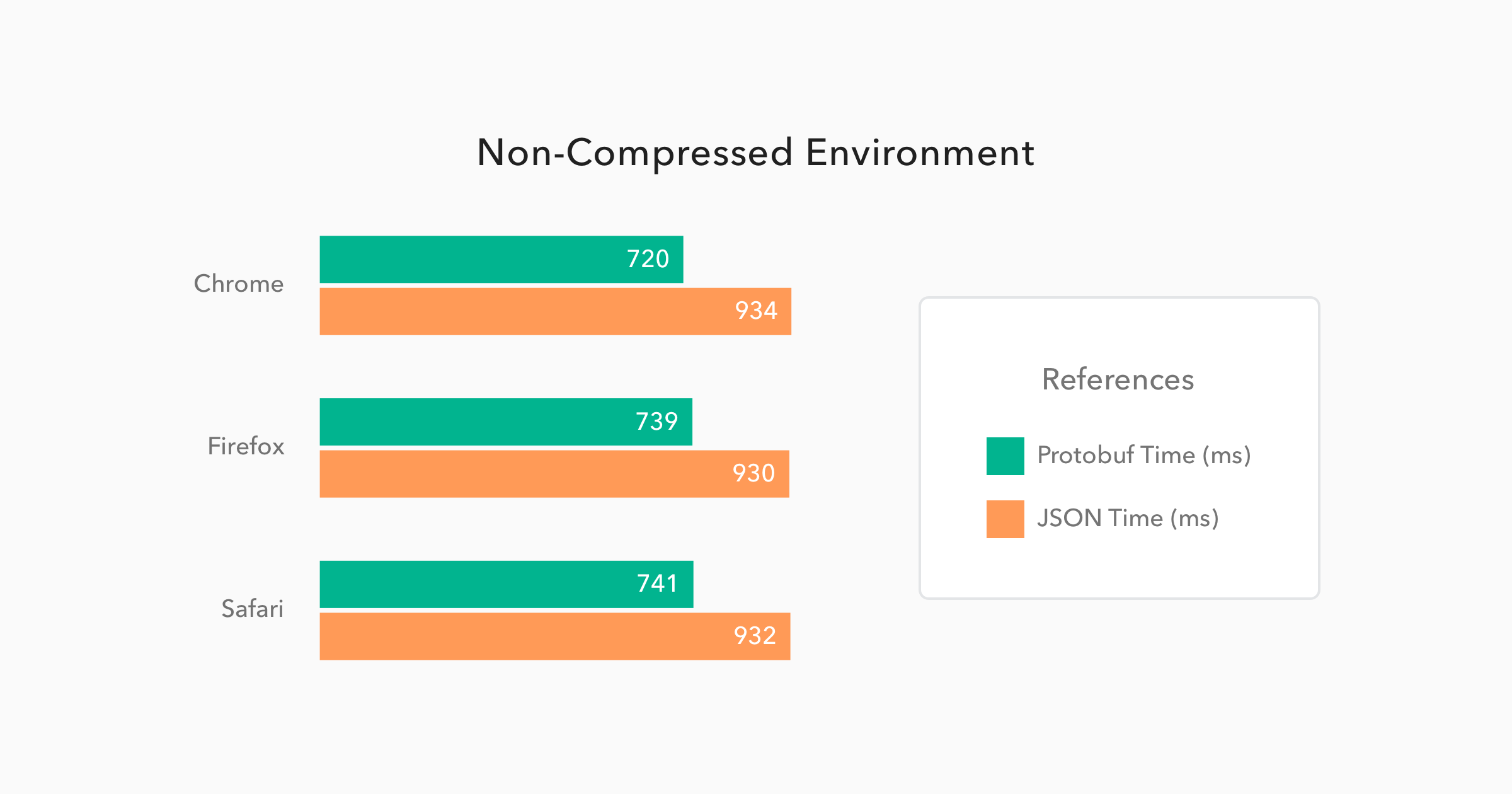 Comparison of Protobuf/JSON performance on non-compressed GET requests