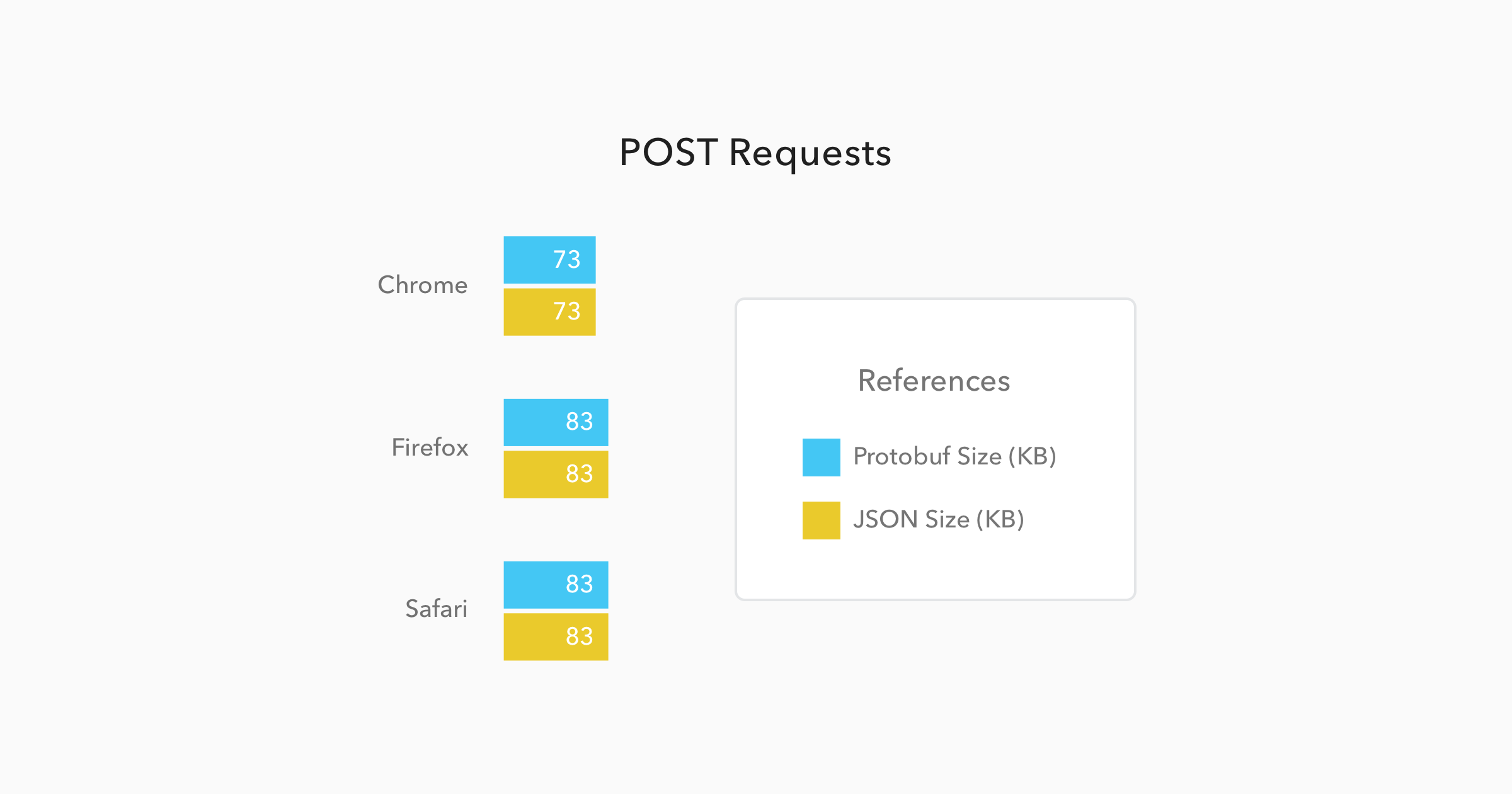 Comparison of Protobuf/JSON payload sizes on POST requests