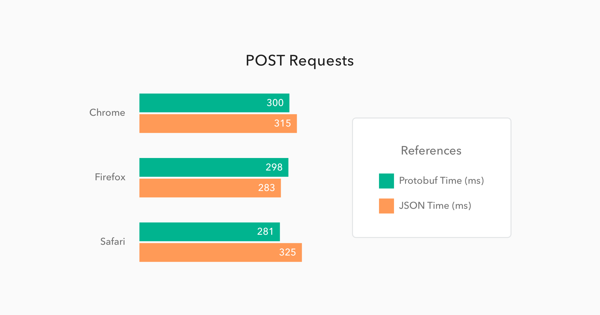 Comparison of Protobuf/JSON performance on POST requests