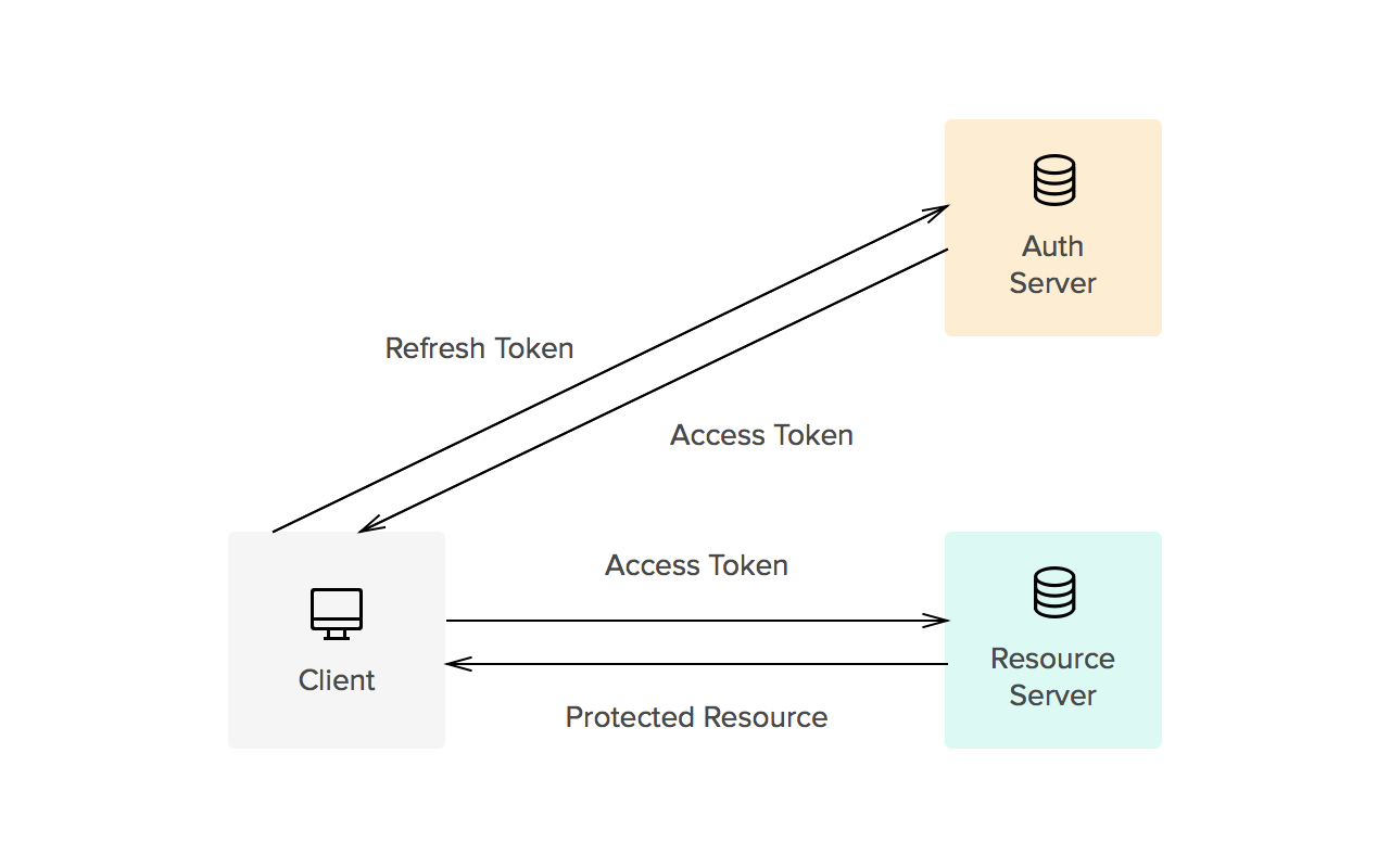 Refresh Token