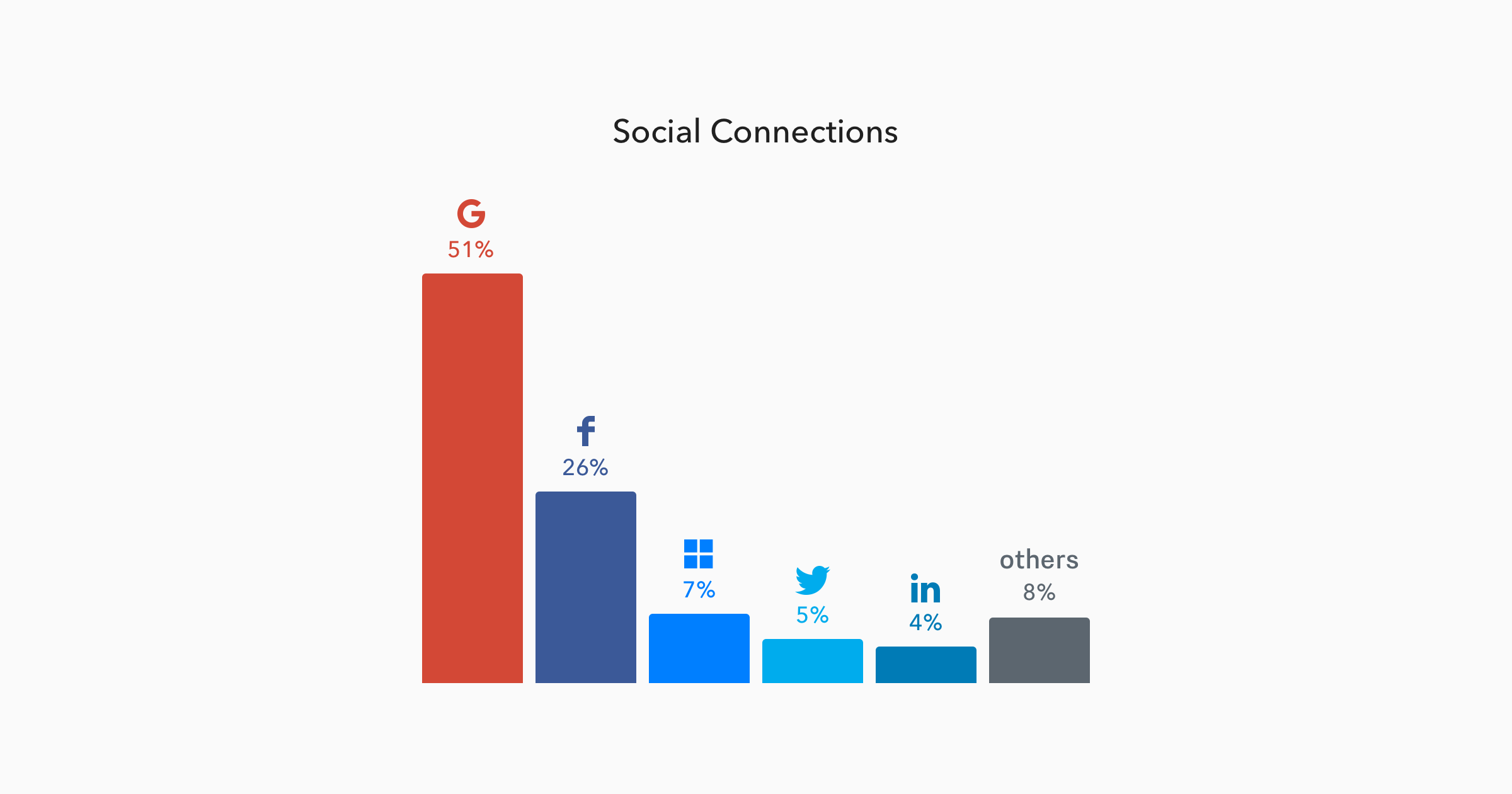 Social Connections Growth