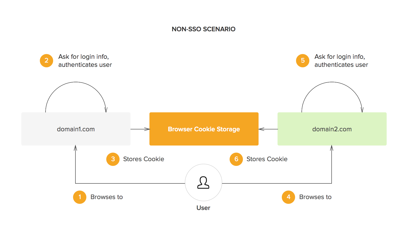 Non-Single-Sign-On Scenario